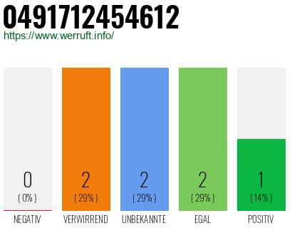 Rufnummer 0491712454612 Telefonnummer 0491712454612
