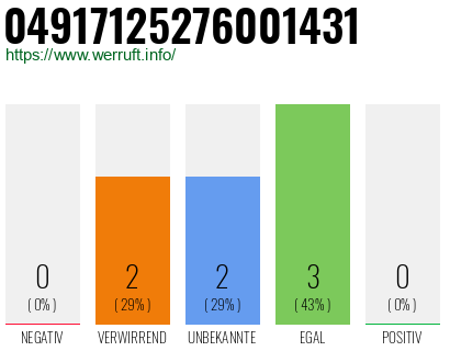 Rufnummer 04917125276001431 Telefonnummer 04917125276001431