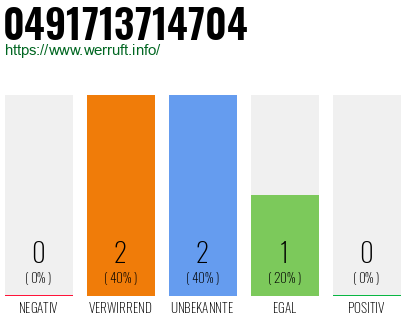Rufnummer 0491713714704 Telefonnummer 0491713714704