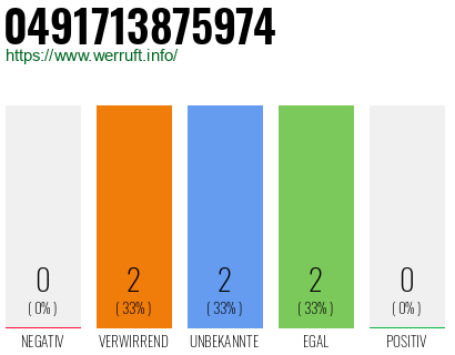 Rufnummer 0491713875974 Telefonnummer 0491713875974