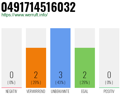 Rufnummer 0491714516032 Telefonnummer 0491714516032