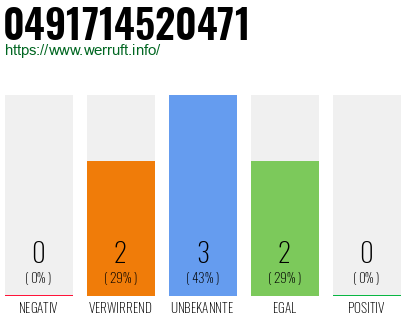 Rufnummer 0491714520471 Telefonnummer 0491714520471