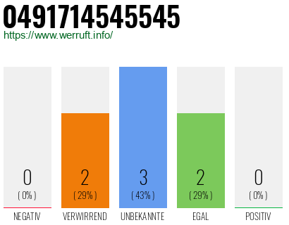 Rufnummer 0491714545545 Telefonnummer 0491714545545