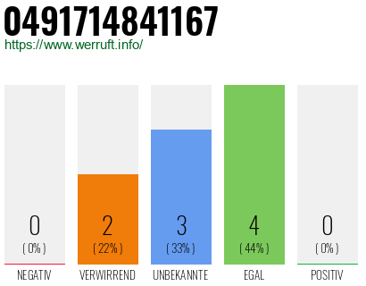 Rufnummer 0491714841167 Telefonnummer 0491714841167