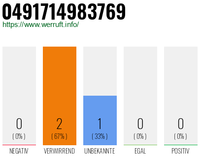 Rufnummer 0491714983769 Telefonnummer 0491714983769