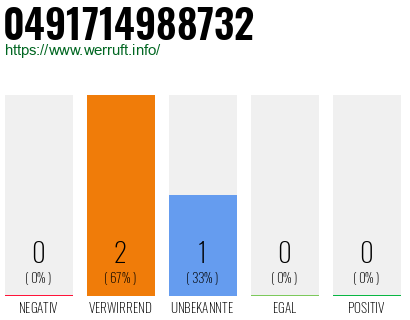Rufnummer 0491714988732 Telefonnummer 0491714988732