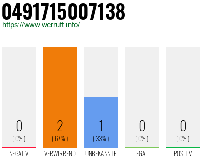 Rufnummer 0491715007138 Telefonnummer 0491715007138