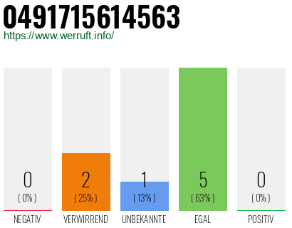 Rufnummer 0491715614563 Telefonnummer 0491715614563