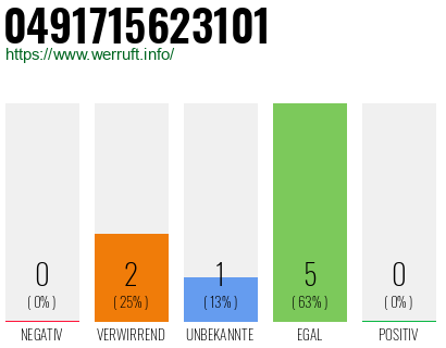 Rufnummer 0491715623101 Telefonnummer 0491715623101