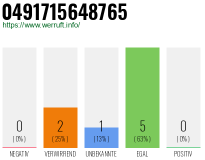 Rufnummer 0491715648765 Telefonnummer 0491715648765