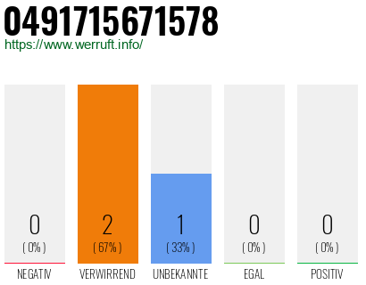 Rufnummer 0491715671578 Telefonnummer 0491715671578