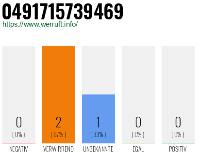 Rufnummer 0491715739469 Telefonnummer 0491715739469