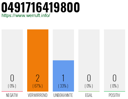 Rufnummer 0491716419800 Telefonnummer 0491716419800