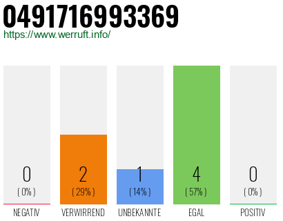 Rufnummer 0491716993369 Telefonnummer 0491716993369