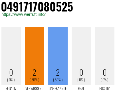 Rufnummer 0491717080525 Telefonnummer 0491717080525