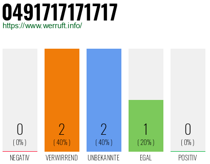 Rufnummer 0491717171717 Telefonnummer 0491717171717
