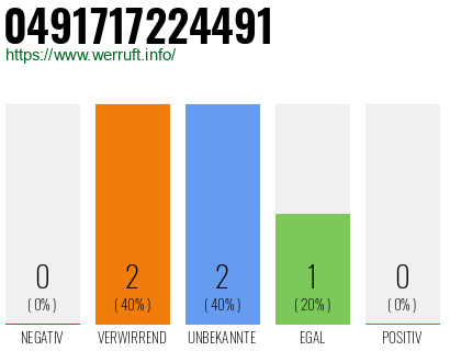 Rufnummer 0491717224491 Telefonnummer 0491717224491
