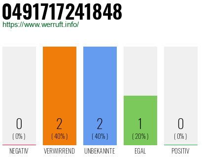 Rufnummer 0491717241848 Telefonnummer 0491717241848