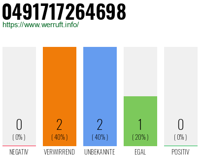 Rufnummer 0491717264698 Telefonnummer 0491717264698