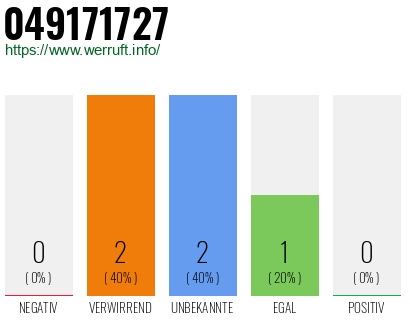 Rufnummer 049171727 Telefonnummer 049171727