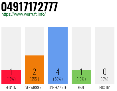 Rufnummer 04917172777 Telefonnummer 04917172777