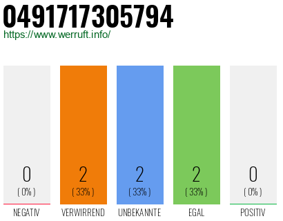 Rufnummer 0491717305794 Telefonnummer 0491717305794