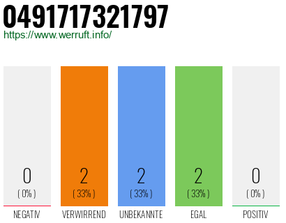 Rufnummer 0491717321797 Telefonnummer 0491717321797