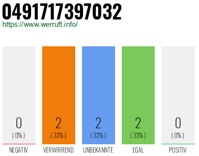 Rufnummer 0491717397032 Telefonnummer 0491717397032