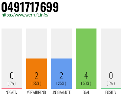 Rufnummer 0491717699 Telefonnummer 0491717699
