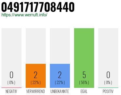 Rufnummer 0491717708440 Telefonnummer 0491717708440