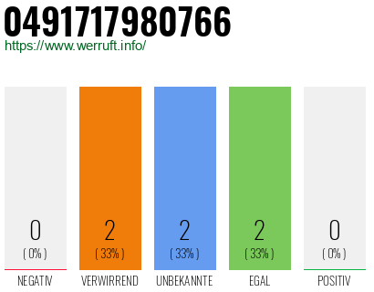 Rufnummer 0491717980766 Telefonnummer 0491717980766