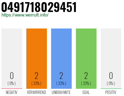 Rufnummer 0491718029451 Telefonnummer 0491718029451
