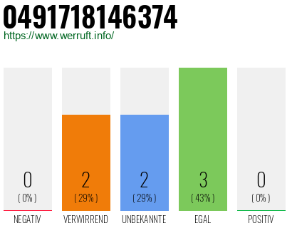 Rufnummer 0491718146374 Telefonnummer 0491718146374
