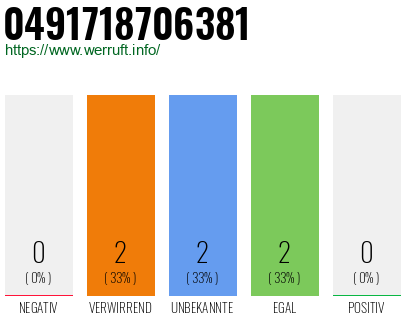Rufnummer 0491718706381 Telefonnummer 0491718706381