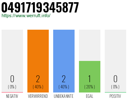 Rufnummer 0491719345877 Telefonnummer 0491719345877