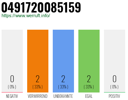 Rufnummer 0491720085159 Telefonnummer 0491720085159