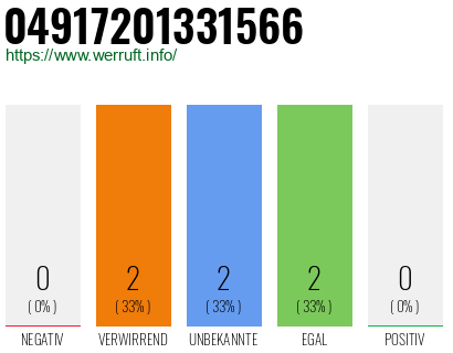 Rufnummer 04917201331566 Telefonnummer 04917201331566