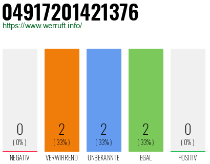 Rufnummer 04917201421376 Telefonnummer 04917201421376