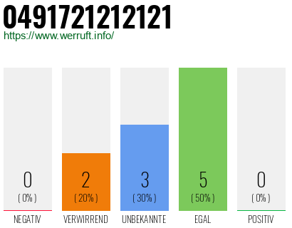 Rufnummer 0491721212121 Telefonnummer 0491721212121