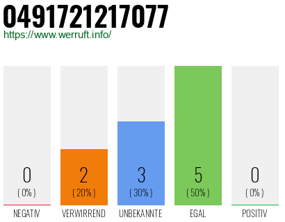 Rufnummer 0491721217077 Telefonnummer 0491721217077