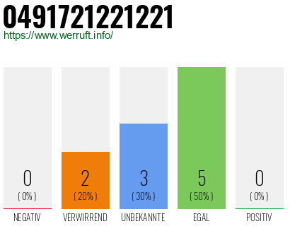 Rufnummer 0491721221221 Telefonnummer 0491721221221