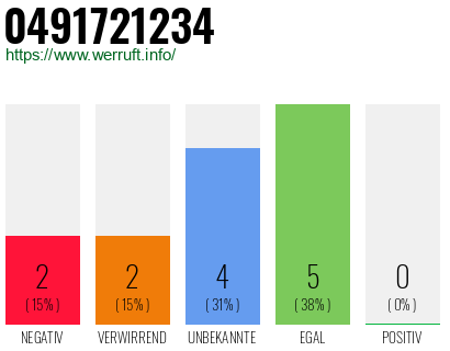 Rufnummer 0491721234 Telefonnummer 0491721234