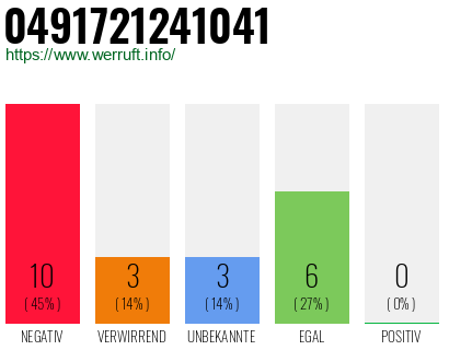 Rufnummer 0491721241041 Telefonnummer 0491721241041