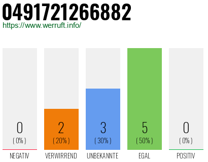 Rufnummer 0491721266882 Telefonnummer 0491721266882