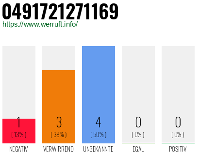 Rufnummer 0491721271169 Telefonnummer 0491721271169