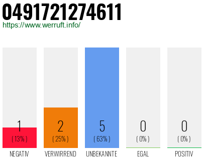 Rufnummer 0491721274611 Telefonnummer 0491721274611