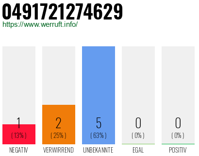 Rufnummer 0491721274629 Telefonnummer 0491721274629