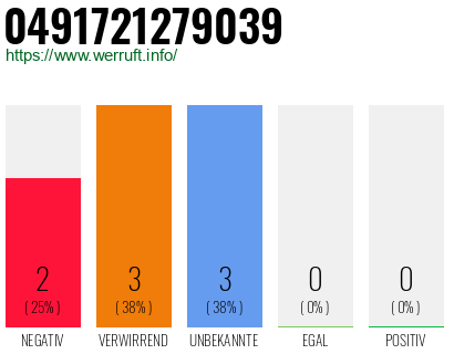 Rufnummer 0491721279039 Telefonnummer 0491721279039