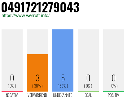 Rufnummer 0491721279043 Telefonnummer 0491721279043