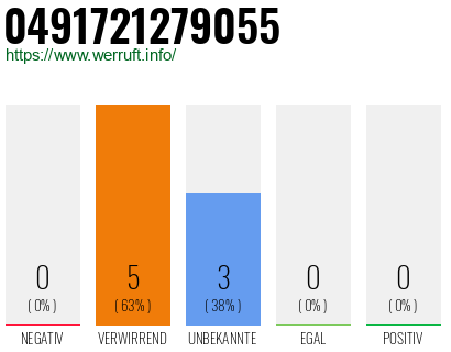 Rufnummer 0491721279055 Telefonnummer 0491721279055